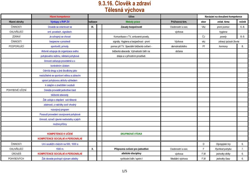 ČINNOSTI bezpecne v prostredí signály. Hygiena a bezpečnost - první Výchova vkz PODPORUJÍCÍ sportovišt, prírody. pomoc při TV. Speciální běžecká cvičení - demokratického Př hormony 8.