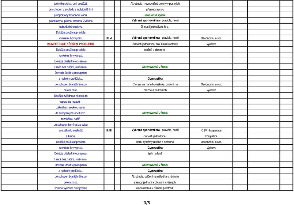 KOMPETENCE KŘEŠENÍ PROBLÉMŮ činnosti jednotlivce, hra. Herní systémy výchova útočné a obranné. Je schopen bránit hráce po Cvičení na nářadí-přeskoky, cvičení na Osobnostní a soc. celém hrišti.