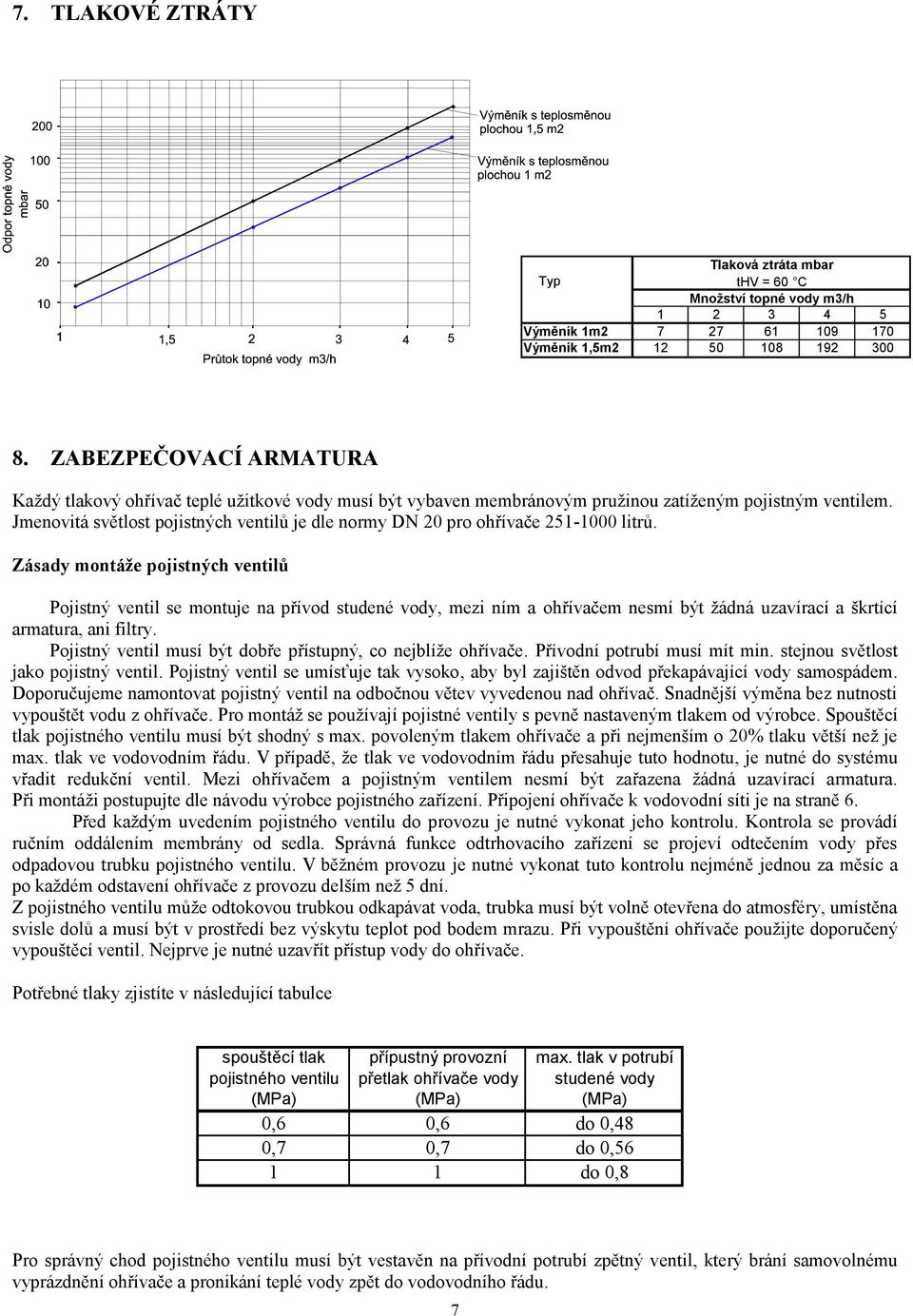 Jmenovitá světlost pojistných ventilů je dle normy DN 20 pro ohřívače 251-1000 litrů.