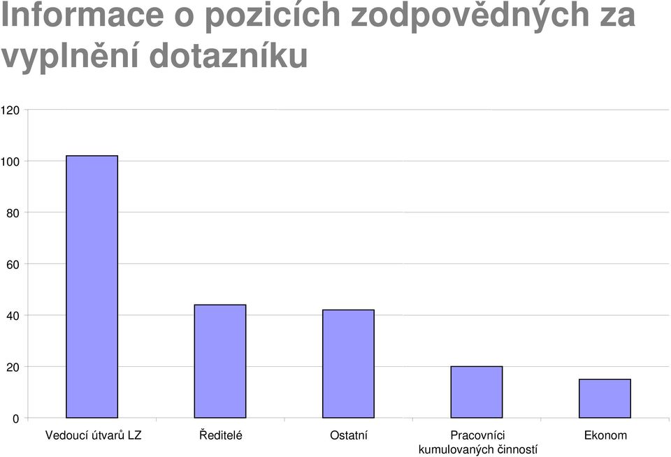 20 0 Vedoucí útvarů LZ Ředitelé