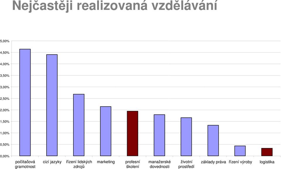 jazyky řízení lidských zdrojů marketing profesní školení