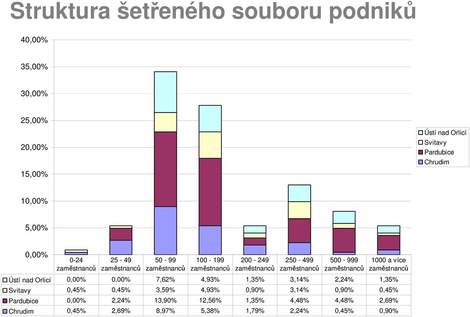 zaměstnanců 1000 a více zaměstnanců Ústí nad Orlicí 0,00% 0,00% 7,62% 4,93% 1,35% 3,14% 2,24% 1,35% Svitavy 0,45% 0,45% 3,59% 4,93%