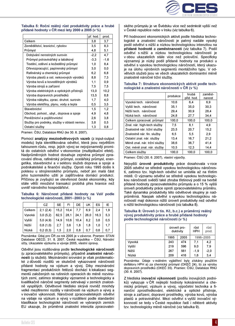 Celkem 3,8 3,7 Zemědělství, lesnictví, rybolov 3,5 8,3 Průmysl 4,8 5,1 Dobývání nerostných surovin -2,2 4,7 Průmysl potravinářský a tabákový -3,3-1,6 Textilní, oděvní a kožedělný průmysl 1,0 8,4