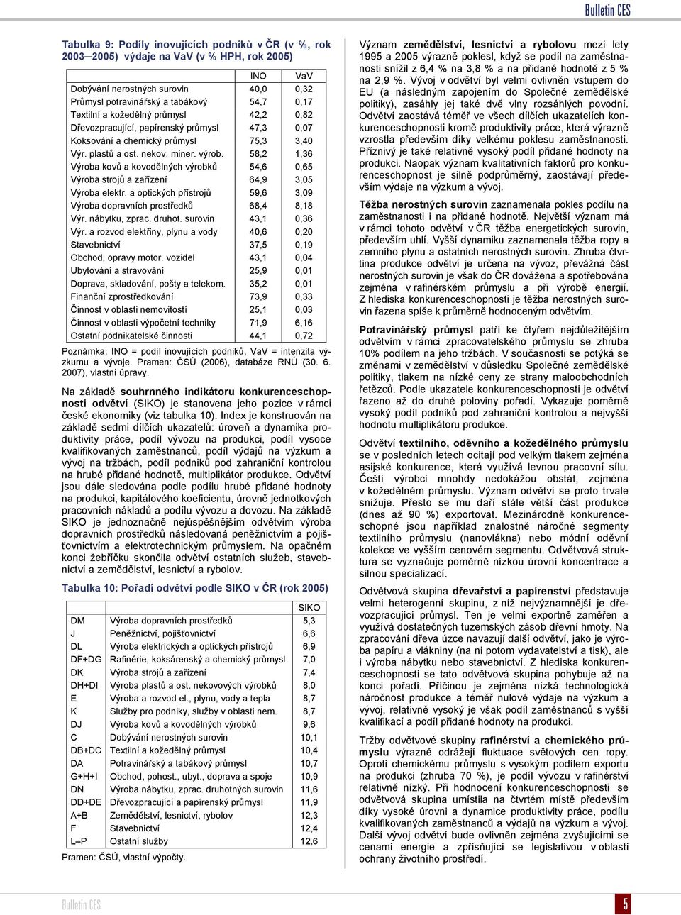 58,2 1,36 Výroba kovů a kovodělných výrobků 54,6 0,65 Výroba strojů a zařízení 64,9 3,05 Výroba elektr. a optických přístrojů 59,6 3,09 Výroba dopravních prostředků 68,4 8,18 Výr. nábytku, zprac.