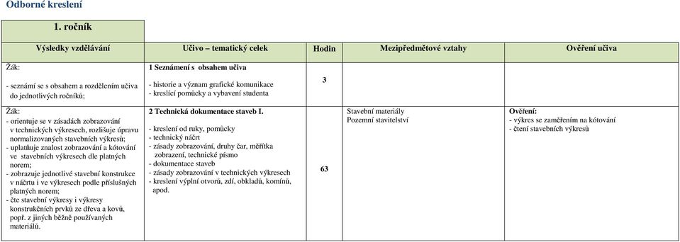 výkresech, rozlišuje úpravu normalizovaných stavebních výkresů; - uplatňuje znalost zobrazování a kótování ve stavebních výkresech dle platných norem; - zobrazuje jednotlivé stavební konstrukce v