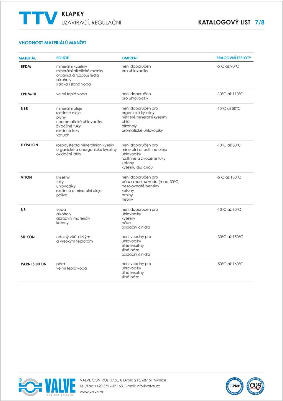 minerální kyseliny chlór alkoholy aromatické 0 C až C HYPALON rozpouštědla minerálních kyselin organické a anorganické kyseliny oxidační látky není doporučen pro minerální a rostlinné oleje rostlinné