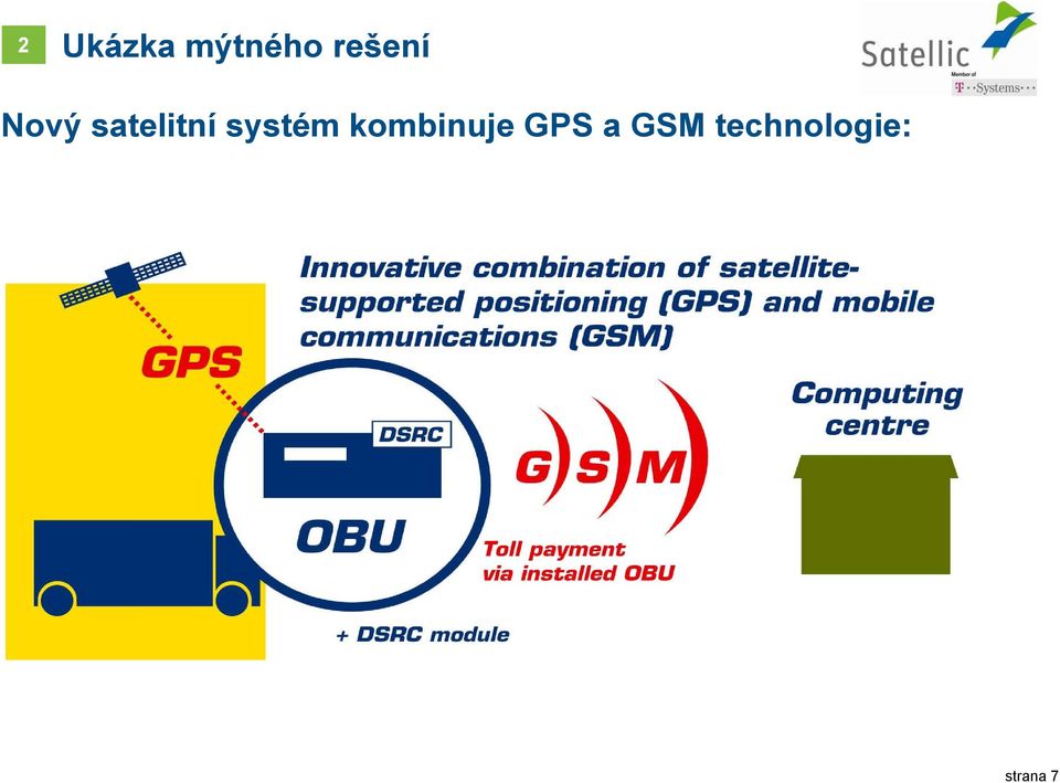 systém kombinuje GPS