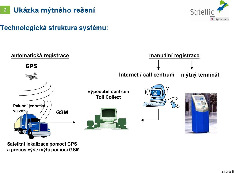 terminál Výpocetní centrum Toll Collect @ Palubní jednotka ve voze