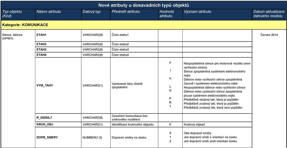 rychlostní silnice zpoplatněná časově i systémem elektronického mýta Nezpoplatněná dálnice nebo rychlostní silnice Dálnice nebo rychlostní silnice zpoplatněná pouze systémem elektronického mýta