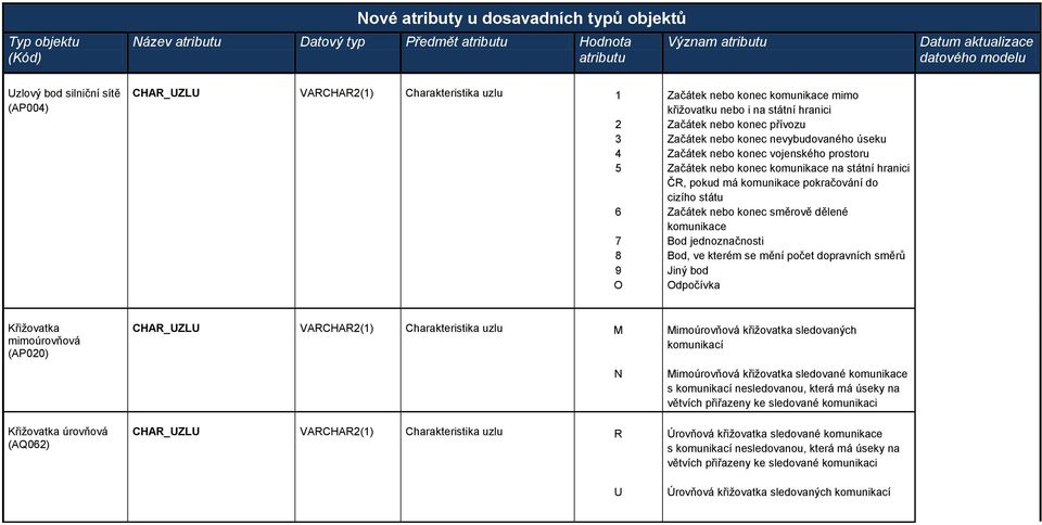 Začátek nebo konec směrově dělené komunikace Bod jednoznačnosti Bod, ve kterém se mění počet dopravních směrů Jiný bod Odpočívka Křižovatka mimoúrovňová (AP) Křižovatka úrovňová (AQ) CHAR_UZLU