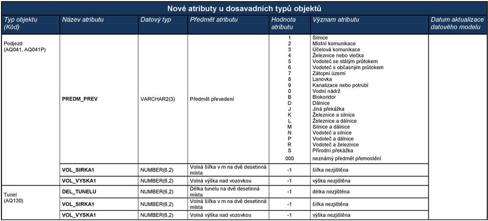 překážka Železnice a silnice Železnice a dálnice Silnice a dálnice Vodoteč a silnice Vodoteč a dálnice Vodoteč a železnice Přírodní překážka neznámý předmět přemostění - šířka nezjištěna VOL_VYSKA