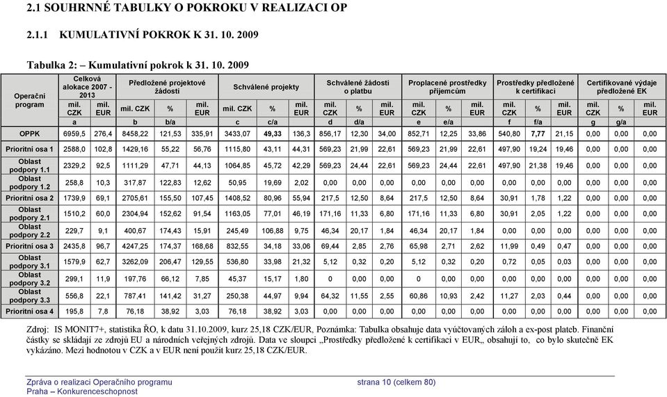 2009 Operační program Celková alokace 2007-2013 Předložené projektové žádosti Schválené projekty Schválené žádosti o platbu Proplacené prostředky příjemcům Prostředky předložené k certifikaci