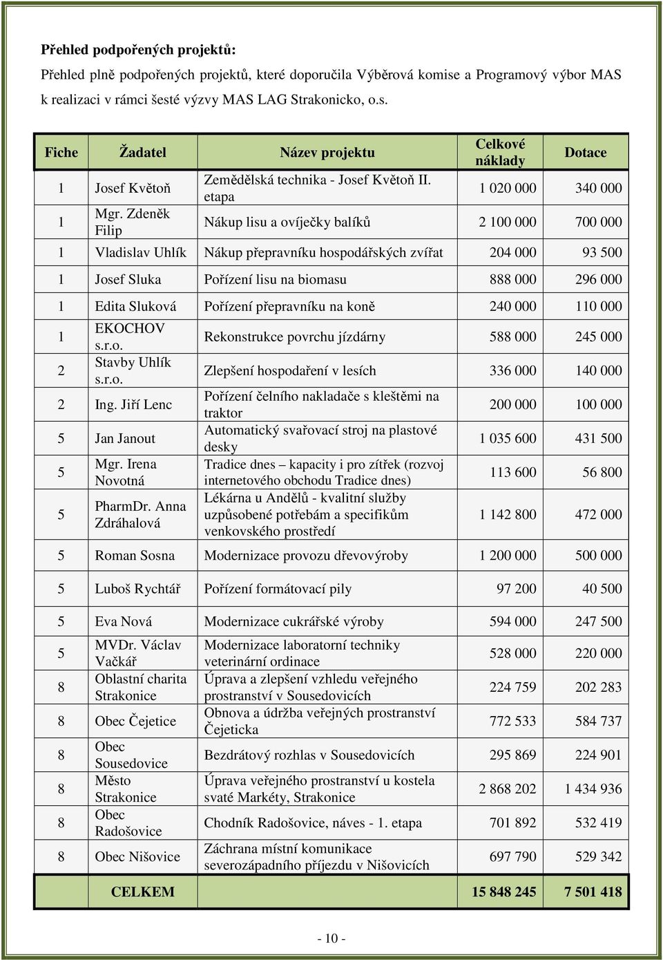 etapa Celkové náklady Dotace 1 020 000 340 000 Nákup lisu a ovíječky balíků 2 100 000 700 000 1 Vladislav Uhlík Nákup přepravníku hospodářských zvířat 204 000 93 500 1 Josef Sluka Pořízení lisu na