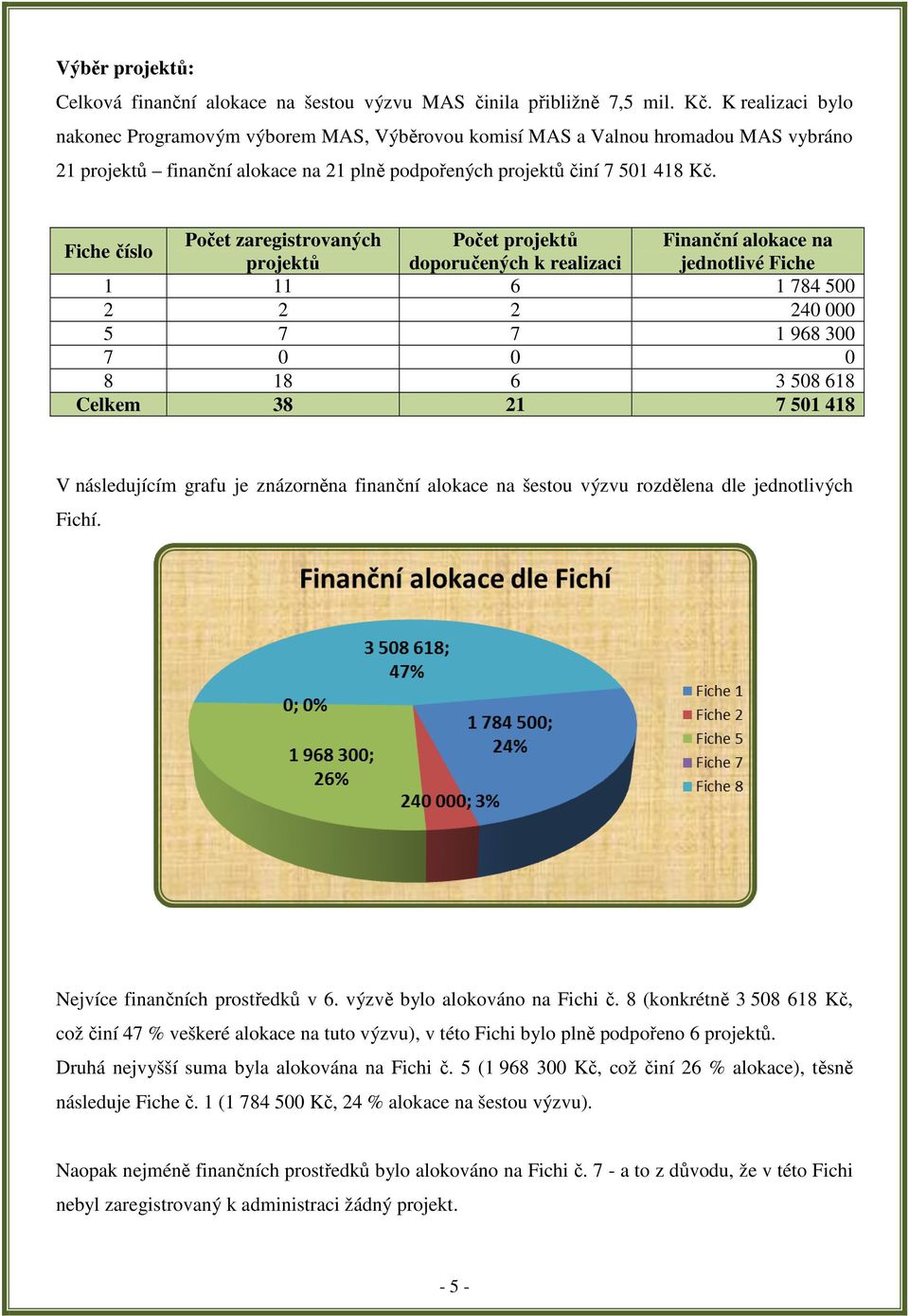 Počet zaregistrovaných Počet projektů Finanční alokace na Fiche číslo projektů doporučených k realizaci jednotlivé Fiche 1 11 6 1 784 500 2 2 2 240 000 5 7 7 1 968 300 7 0 0 0 8 18 6 3 508 618 Celkem