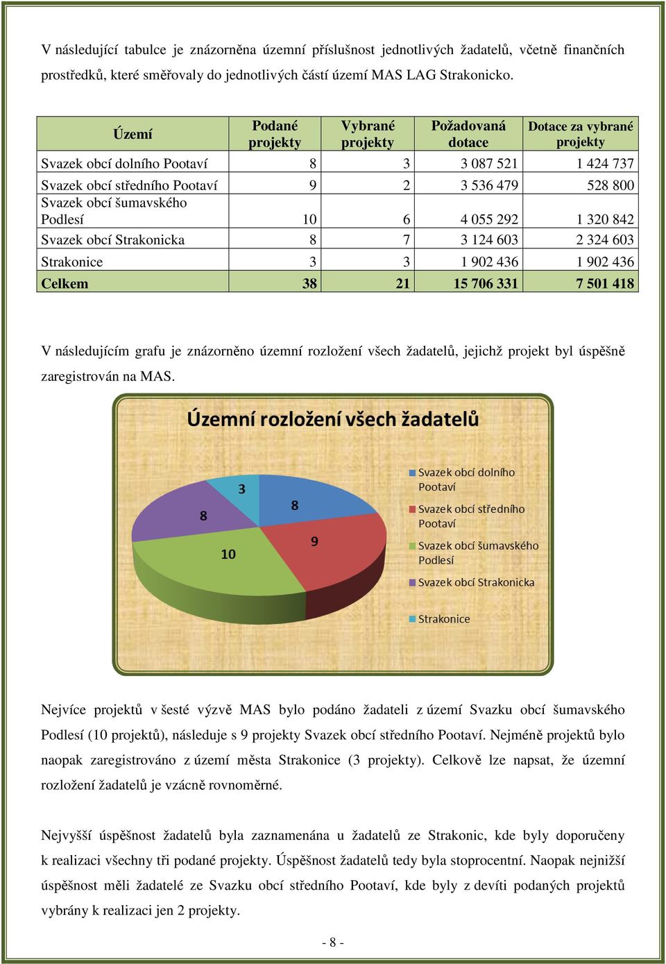 šumavského Podlesí 10 6 4 055 292 1 320 842 Svazek obcí Strakonicka 8 7 3 124 603 2 324 603 Strakonice 3 3 1 902 436 1 902 436 Celkem 38 21 15 706 331 7 501 418 V následujícím grafu je znázorněno