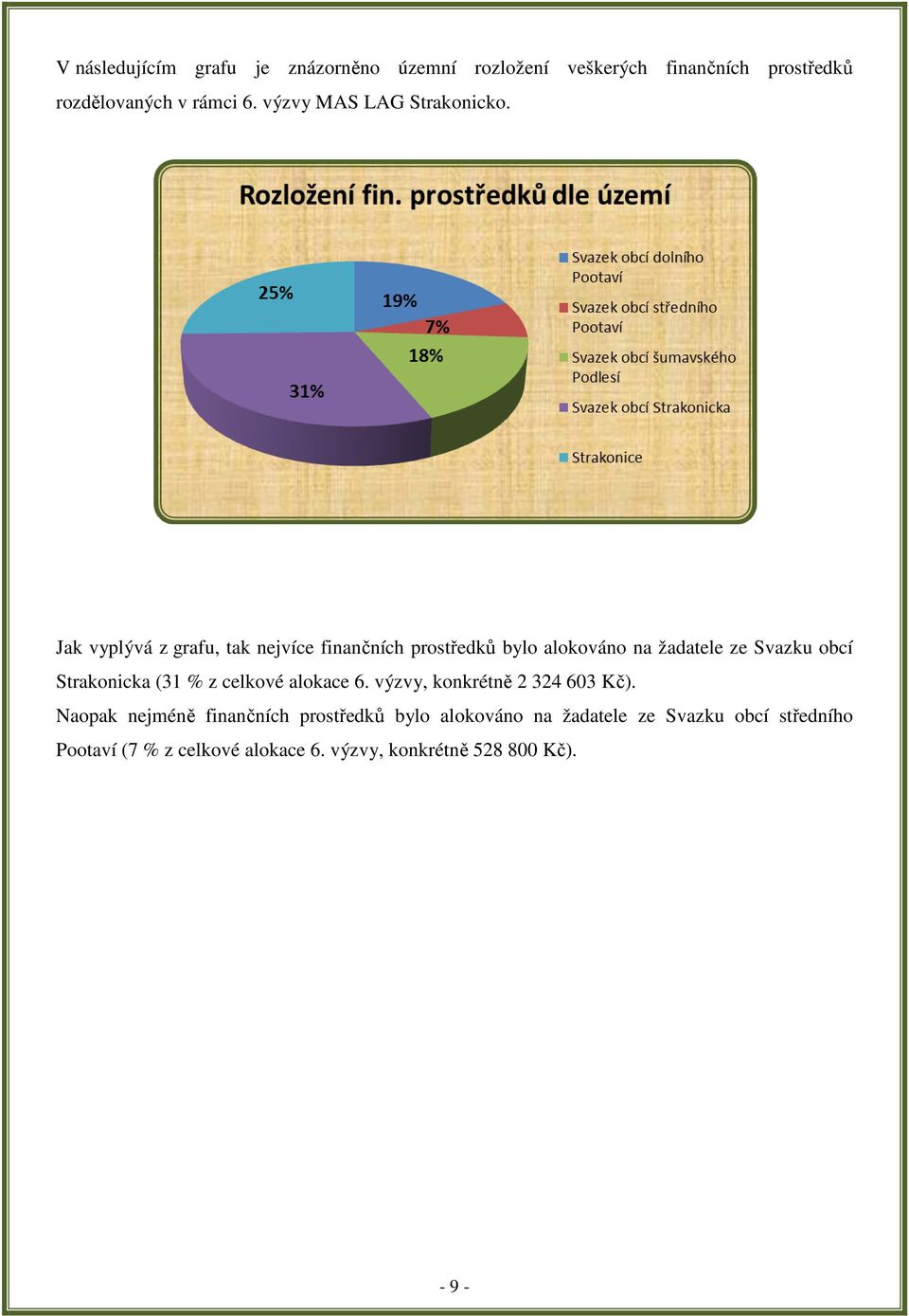Jak vyplývá z grafu, tak nejvíce finančních prostředků bylo alokováno na žadatele ze Svazku obcí Strakonicka (31 %