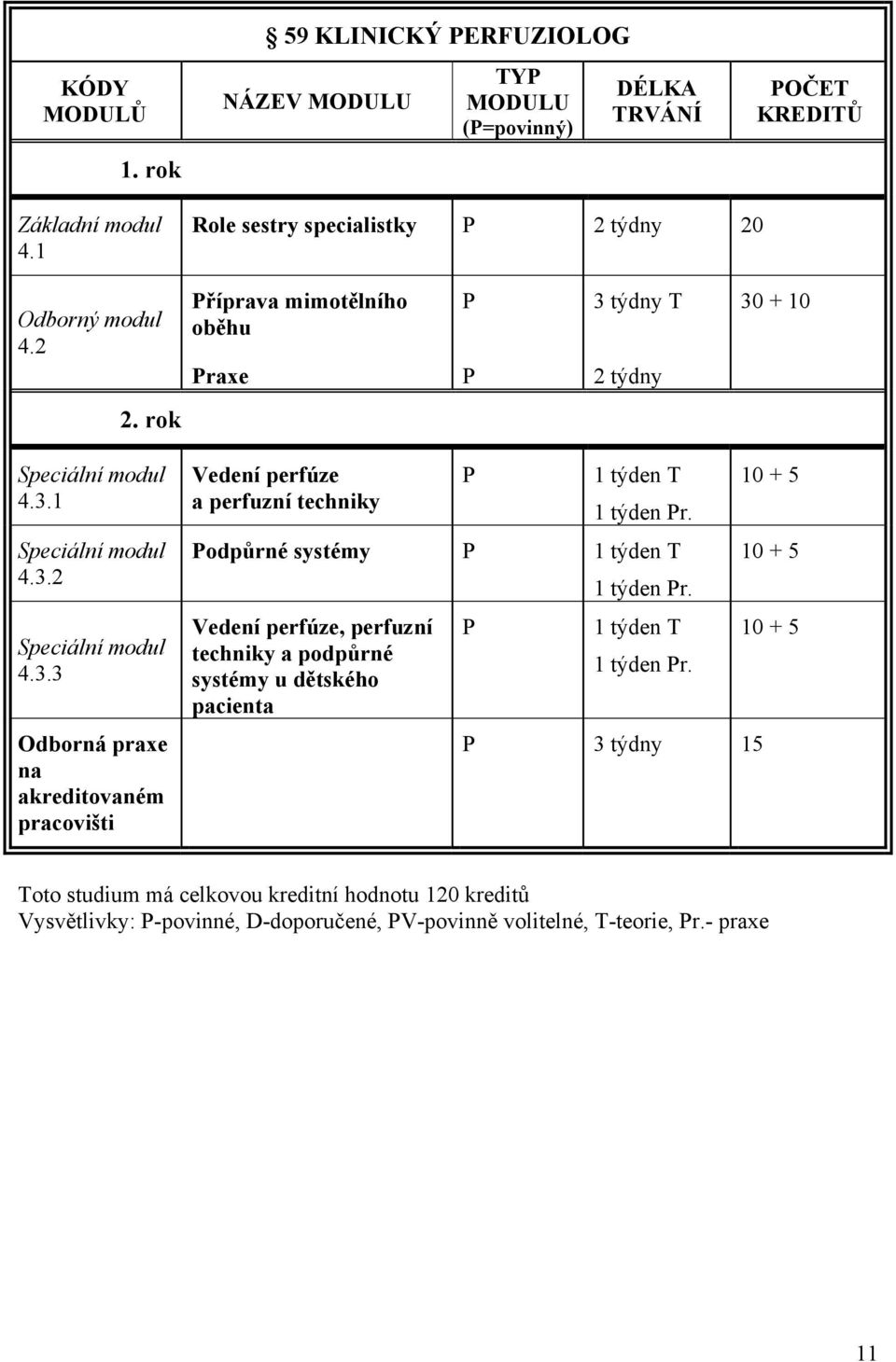 Podpůrné systémy P 1 týden T Vedení perfúze, perfuzní techniky a podpůrné systémy u dětského pacienta P 1 týden Pr. 1 týden T 1 týden Pr.