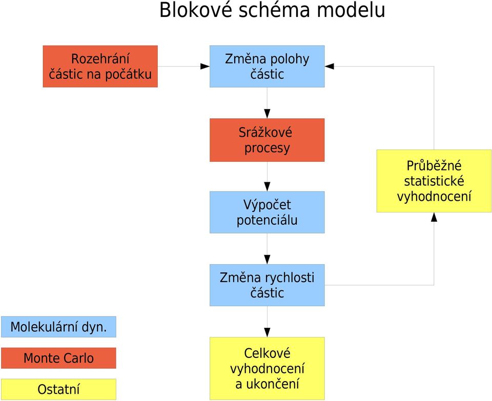 Průběžné statistické vyhodnocení Změna rychlosti částic