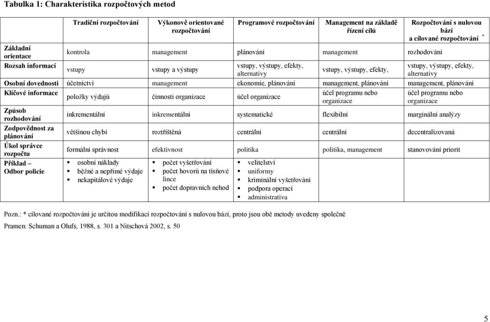 vstupy, výstupy, efekty, alternativy Osobní dovednosti účetnictví management ekonomie, plánování management, plánování management, plánování Klíčové informace účel programu nebo účel programu nebo