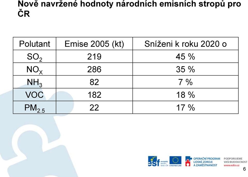 Sníženi k roku 2020 o SO 2 219 45 % NO X