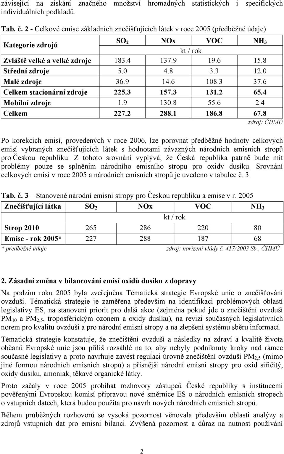 6 108.3 37.6 Celkem stacionární zdroje 225.3 157.3 131.2 65.4 Mobilní zdroje 1.9 130.8 55.6 2.4 Celkem 227.2 288.1 186.8 67.