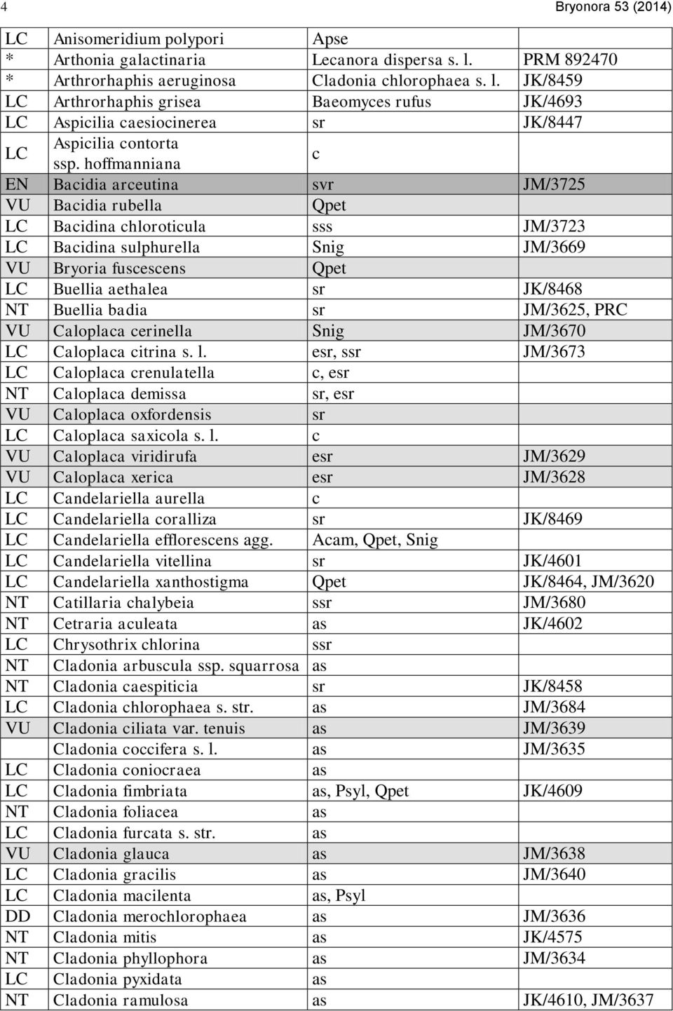 hoffmanniana c EN Bacidia arceutina svr JM/3725 VU Bacidia rubella Qpet LC Bacidina chloroticula sss JM/3723 LC Bacidina sulphurella Snig JM/3669 VU Bryoria fuscescens Qpet LC Buellia aethalea sr
