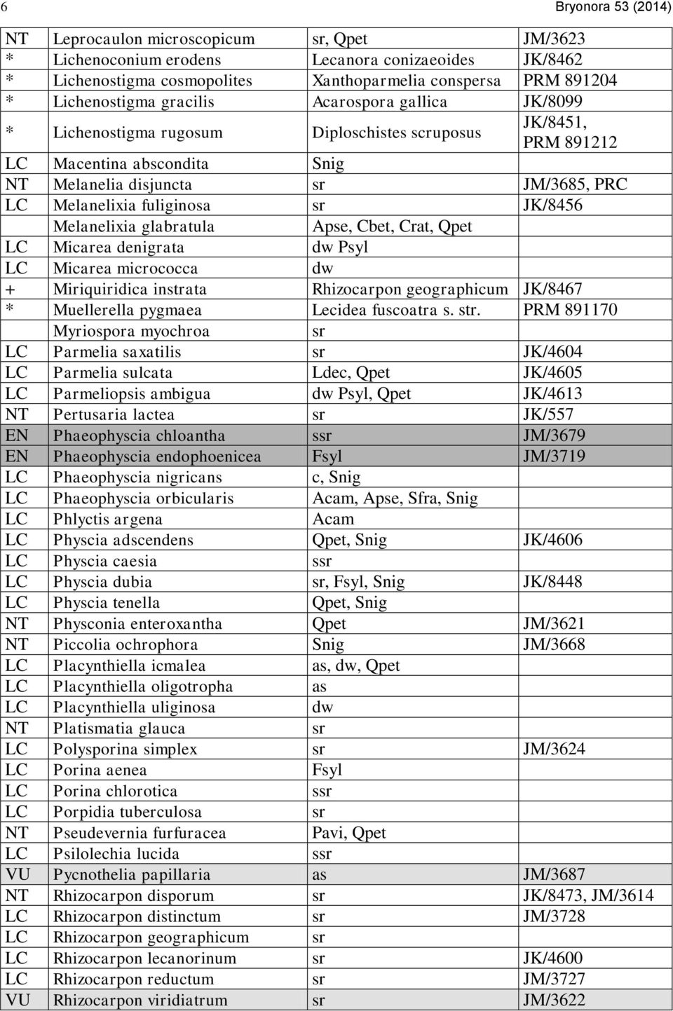 Melanelixia fuliginosa sr JK/8456 Melanelixia glabratula Apse, Cbet, Crat, Qpet LC Micarea denigrata dw Psyl LC Micarea micrococca dw + Miriquiridica instrata Rhizocarpon geographicum JK/8467 *