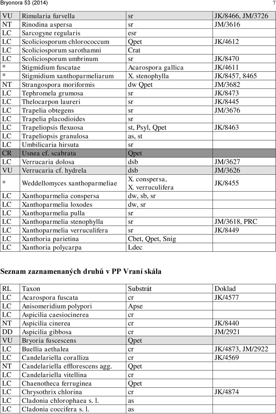 stenophylla JK/8457, 8465 NT Strangospora moriformis dw Qpet JM/3682 LC Tephromela grumosa sr JK/8473 LC Thelocarpon laureri sr JK/8445 LC Trapelia obtegens sr JM/3676 LC Trapelia placodioides sr LC