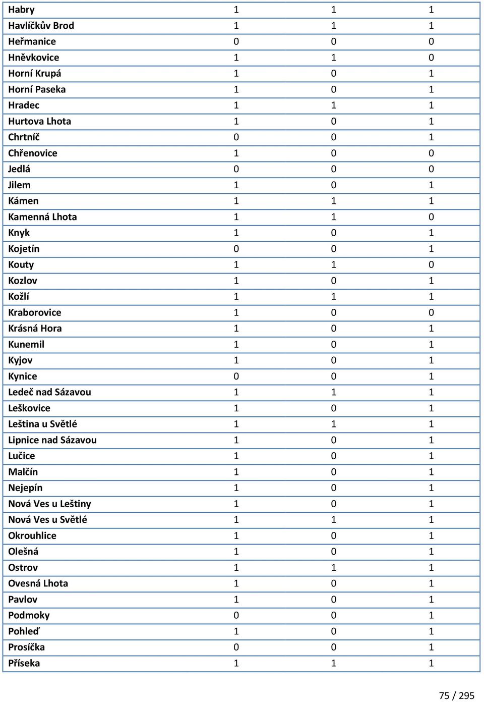 Kyjov 1 0 1 Kynice 0 0 1 Ledeč nad Sázavou 1 1 1 Leškovice 1 0 1 Leština u Světlé 1 1 1 Lipnice nad Sázavou 1 0 1 Lučice 1 0 1 Malčín 1 0 1 Nejepín 1 0 1 Nová Ves u