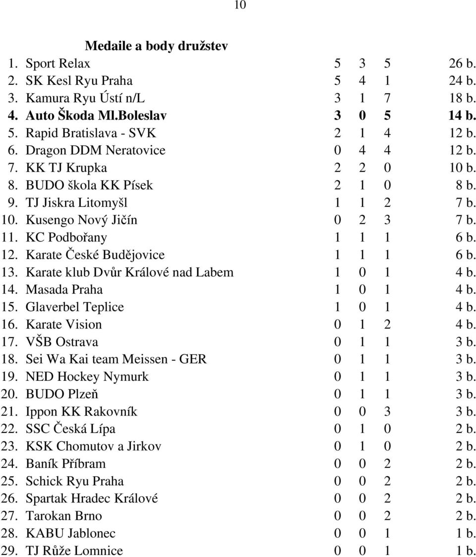 13. Karate klub Dvůr Králové nad Labem 1 0 1 4 b. 14. Masada Praha 1 0 1 4 b. 15. Glaverbel Teplice 1 0 1 4 b. 16. Karate Vision 0 1 2 4 b. 17. VŠB Ostrava 0 1 1 3 b. 18.