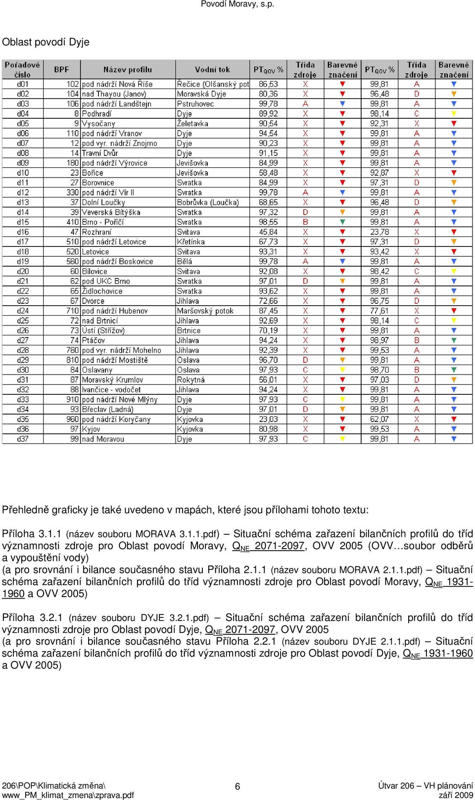 pro srovnání i bilance současného stavu Příloha 2.1.1 (název souboru MORAVA 2.1.1.pdf) Situační schéma zařazení bilančních profilů do tříd významnosti zdroje pro Oblast povodí Moravy, Q NE 1931-1960 a OVV 2005) Příloha 3.