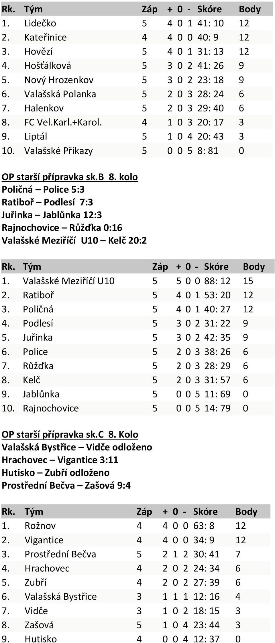 kolo Poličná Police 5:3 Ratiboř Podlesí 7:3 Juřinka Jablůnka 12:3 Rajnochovice Růžďka 0:16 Valašské Meziříčí U10 Kelč 20:2 Rk. Tým Záp + 0 - Skóre Body 1. Valašské Meziříčí U10 5 5 0 0 88: 12 15 2.