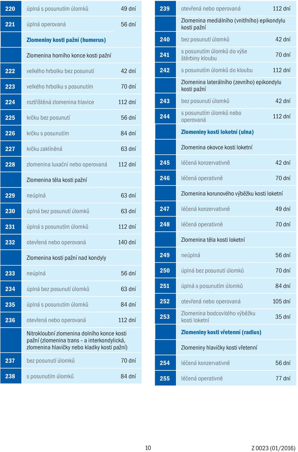 pažní 229 neúplná 63 dní 230 úplná bez posunutí úlomků 63 dní 231 úplná s posunutím úlomků 232 otevřená nebo operovaná 140 dní Zlomenina kosti pažní nad kondyly 233 neúplná 56 dní 234 úplná bez