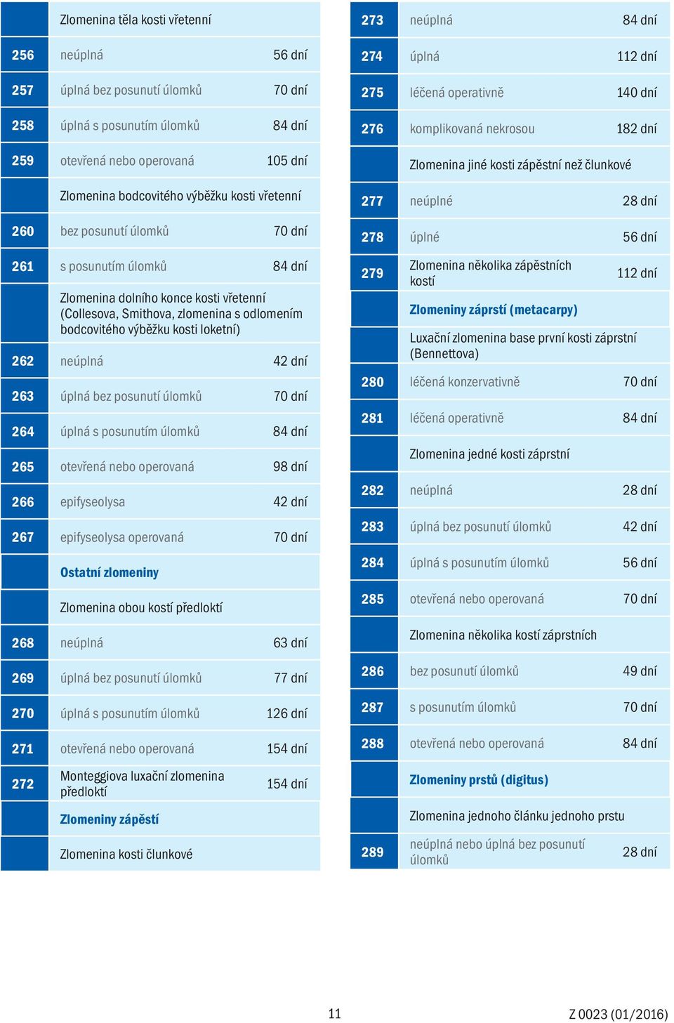 42 dní 263 úplná bez posunutí úlomků 70 dní 264 úplná s posunutím úlomků 84 dní 265 otevřená nebo operovaná 98 dní 266 epifyseolysa 42 dní 267 epifyseolysa operovaná 70 dní Ostatní zlomeniny