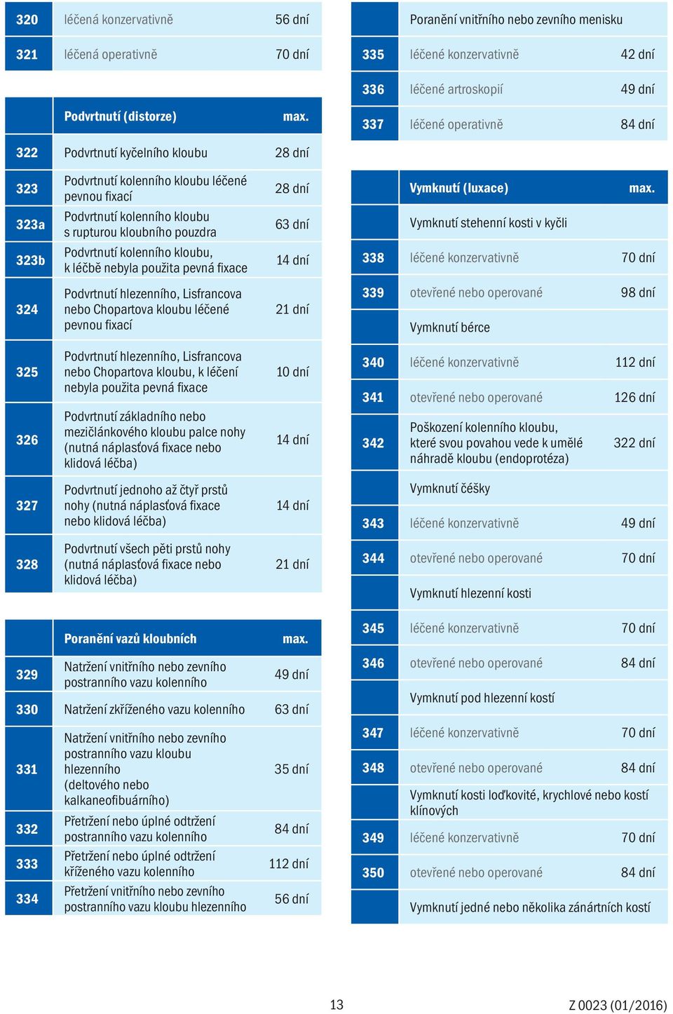 kloubu, k léčbě nebyla použita pevná fixace 28 dní 63 dní Vymknutí (luxace) Vymknutí stehenní kosti v kyčli 338 léčené konzervativně 70 dní 324 Podvrtnutí hlezenního, Lisfrancova nebo Chopartova