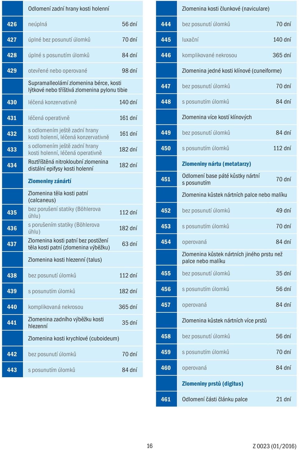 dní 446 komplikované nekrosou 365 dní Zlomenina jedné kosti klínové (cuneiforme) 447 bez posunutí úlomků 70 dní 448 s posunutím úlomků 84 dní Zlomenina více kostí klínových 432 433 434 s odlomením