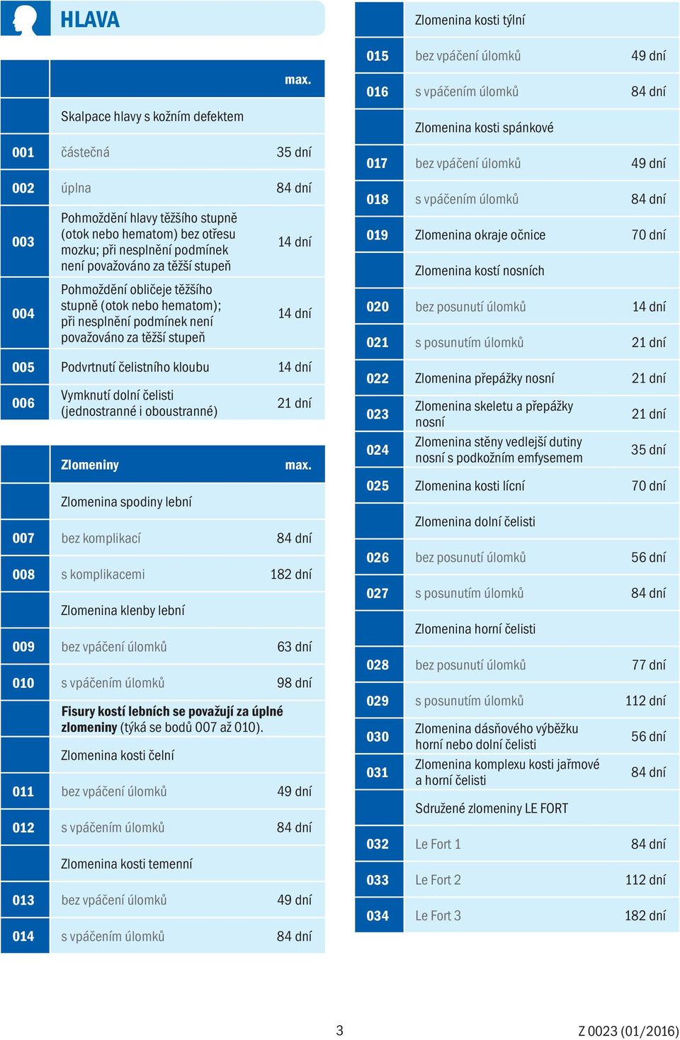 oboustranné) Zlomeniny Zlomenina spodiny lební 007 bez komplikací 84 dní 008 s komplikacemi Zlomenina klenby lební 009 bez vpáčení úlomků 63 dní 010 s vpáčením úlomků 98 dní Fisury kostí lebních se