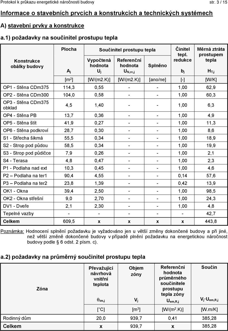 redukce b j Měrná ztráta prostupem tepla [m 2 ] [W/(m2.K)] [W/(m2.