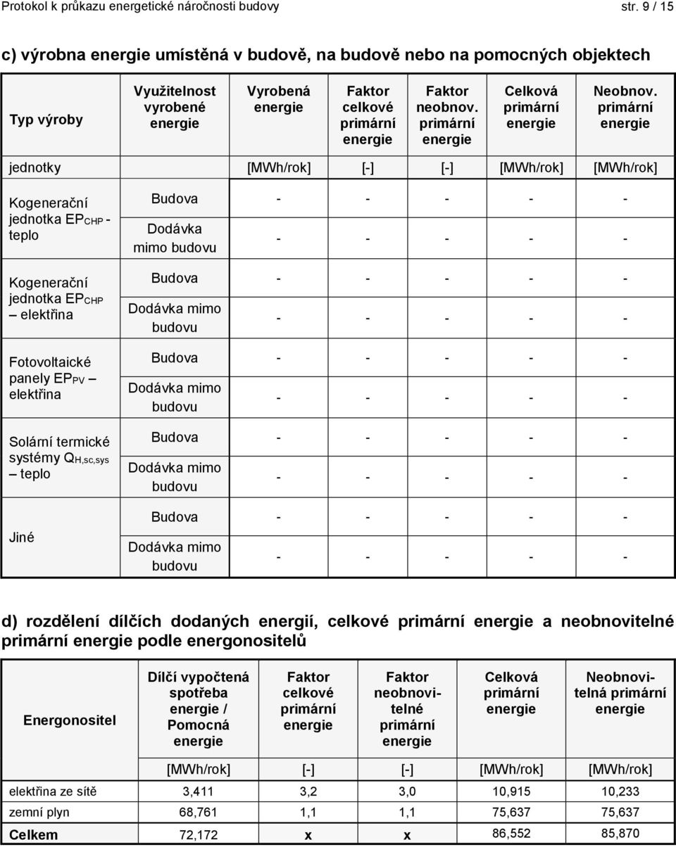 primární jednotky [MWh/rok] [] [] [MWh/rok] [MWh/rok] Kogenerační jednotka EPCHP teplo Kogenerační jednotka EPCHP elektřina Fotovoltaické panely EPPV elektřina Solární termické systémy QH,sc,sys