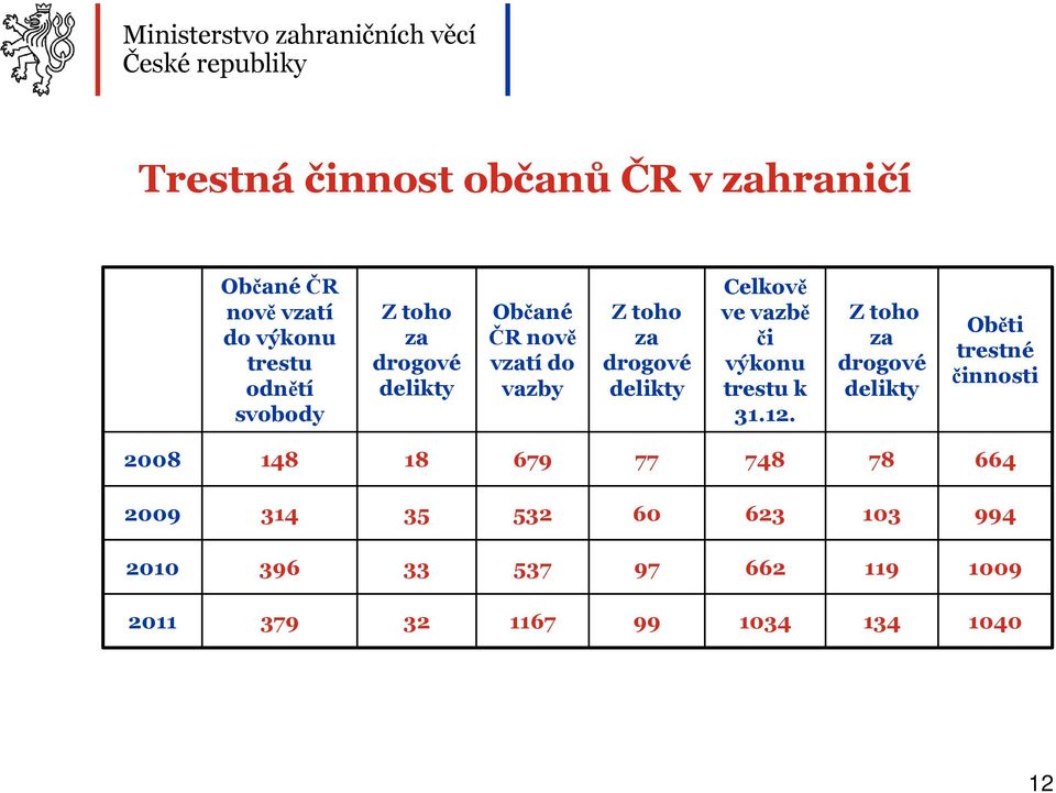 výkonu trestu k 31.12.