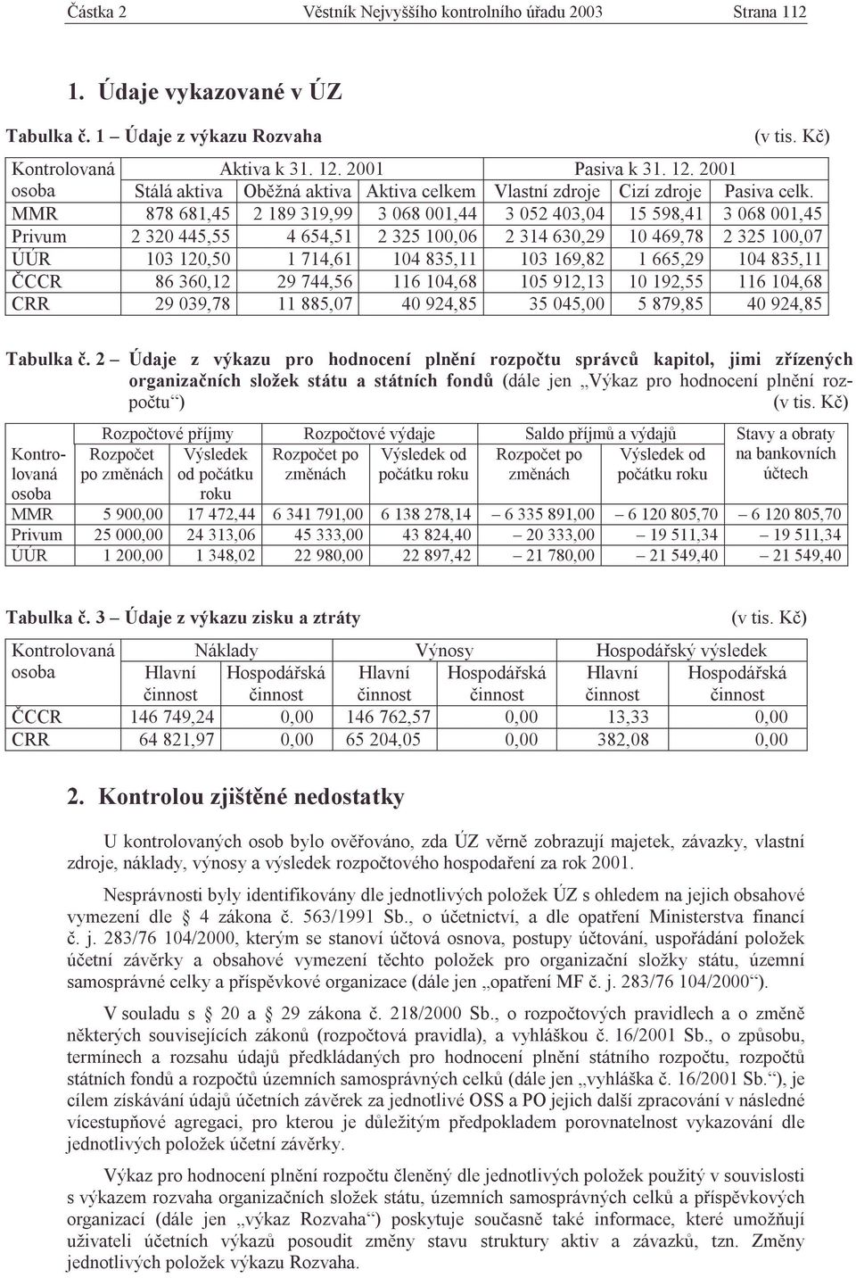 MMR 878 681,45 2 189 319,99 3 068 001,44 3 052 403,04 15 598,41 3 068 001,45 Privum 2 320 445,55 4 654,51 2 325 100,06 2 314 630,29 10 469,78 2 325 100,07 ÚÚR 103 120,50 1 714,61 104 835,11 103