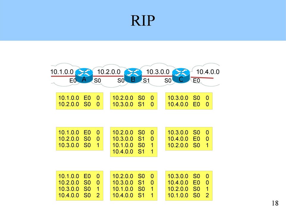 3.0.0 S0 0 10.4.0.0 E0 0 10.2.0.0 S0 1 10.1.0.0 E0 0 10.2.0.0 S0 0 10.3.0.0 S0 1 10.4.0.0 S0 2 10.2.0.0 S0 0 10.3.0.0 S1 0 10.