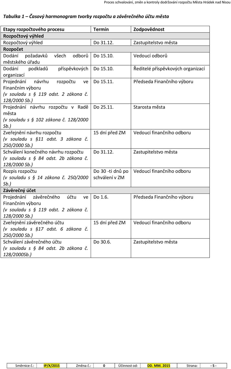 11. Předseda Finančního výboru Finančním výboru (v souladu s 119 odst. 2 zákona č. 128/2000 Sb.) návrhu v Radě Do 25.11. Starosta města města (v souladu s 102 zákona č. 128/2000 Sb.) Zveřejnění návrhu 15 dní před ZM Vedoucí finančního odboru (v souladu s 11 odst.