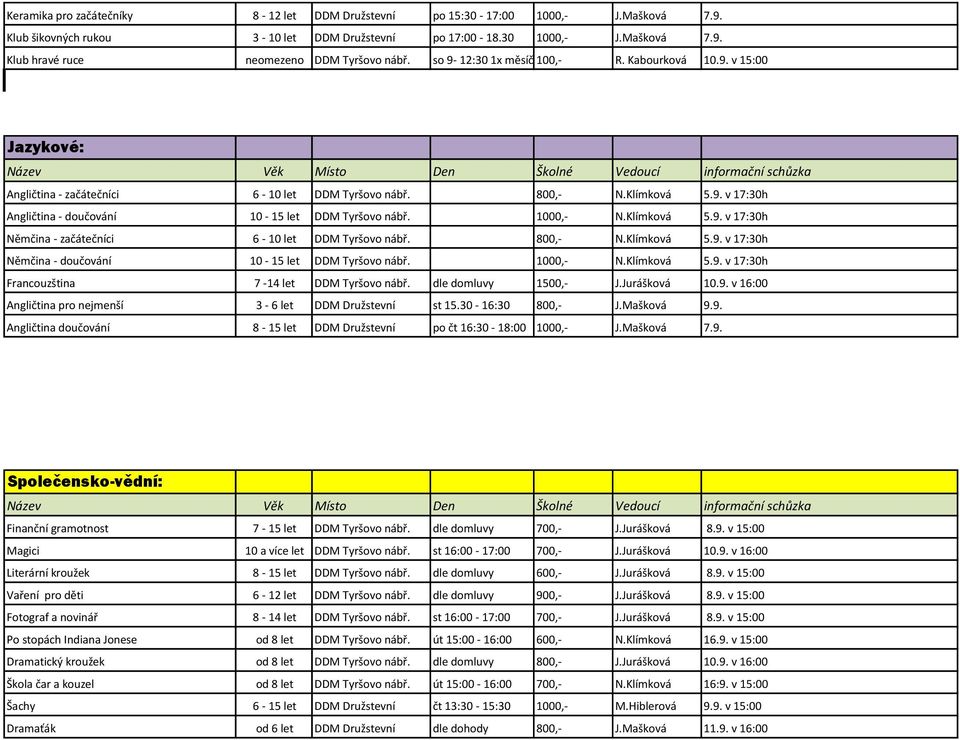 1000,- N.Klímková 5.9. v 17:30h Němčina - začátečníci 6-10 let DDM Tyršovo nábř. 800,- N.Klímková 5.9. v 17:30h Němčina - doučování 10-15 let DDM Tyršovo nábř. 1000,- N.Klímková 5.9. v 17:30h Francouzština 7-14 let DDM Tyršovo nábř.