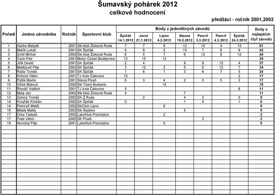 Viktor 2001 TJ Avia Čakovice 15 2 17 9 Pytlík Martin 2001 Slavoj Plzeň 0 3 4 2 5 5 3 17 10 Vlček Matouš 2002 Ski Team Budweis 15 15 11 Řivnáč Vojtěch 2001 TJ Avia Čakovice 5 6 11 12 Malý Jan 2002 Ski