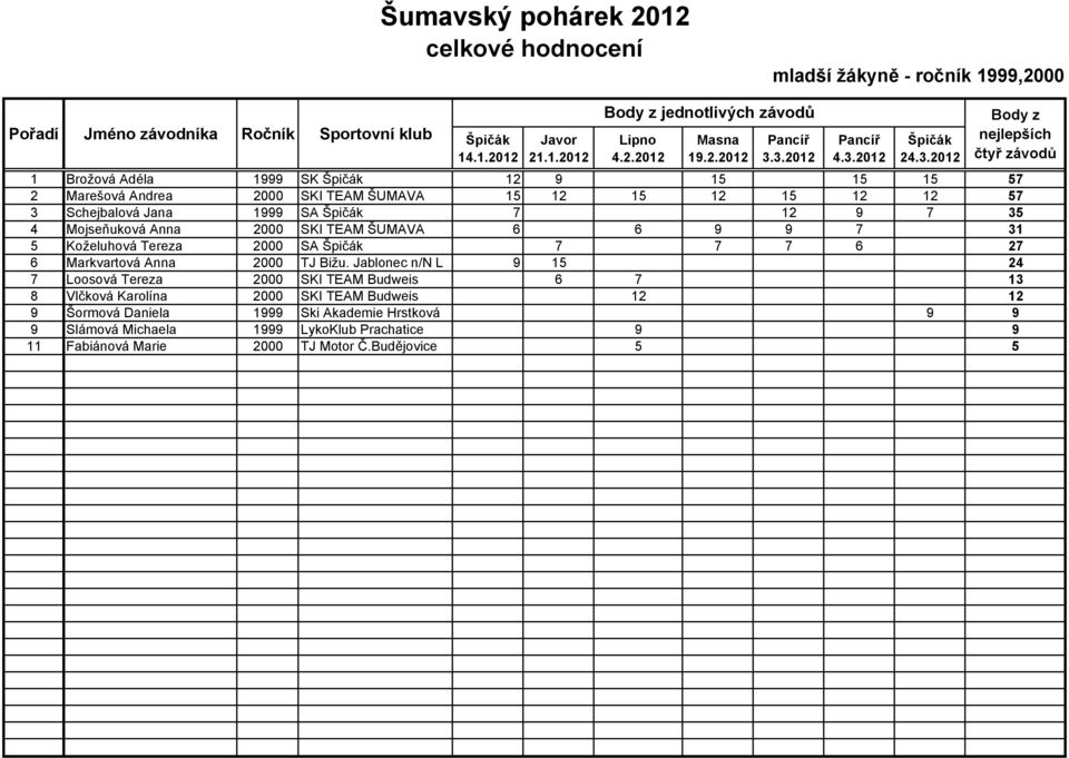 Markvartová Anna 2000 TJ Bižu.