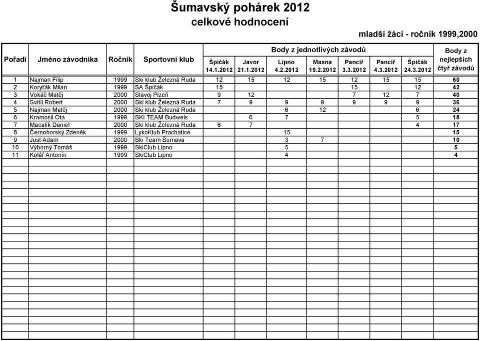 klub Železná Ruda 6 12 6 24 6 Kramosil Ota 1999 SKI TEAM Budweis 6 7 5 18 7 Macalík Daniel 2000 Ski klub Železná Ruda 6 7 4 17 8 Černohorský