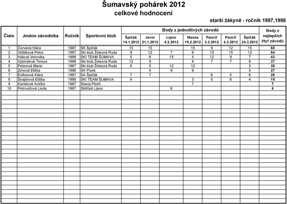 Ski klub Železná Ruda 12 9 4 7 7 9 37 5 Peterová Marie 1997 Ski klub Železná Ruda 6 5 12 12 3 35 6 Zimová Eliška 1998 SK Písek 4 9 9 5 27 7 Eollosová