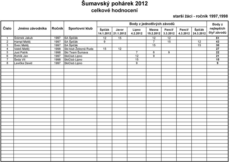 15 30 4 Valeš Matěj 1998 Ski klub Železná Ruda 15 12 27 5 Just Patrik 1998 Ski Team Šumava 7 6 9