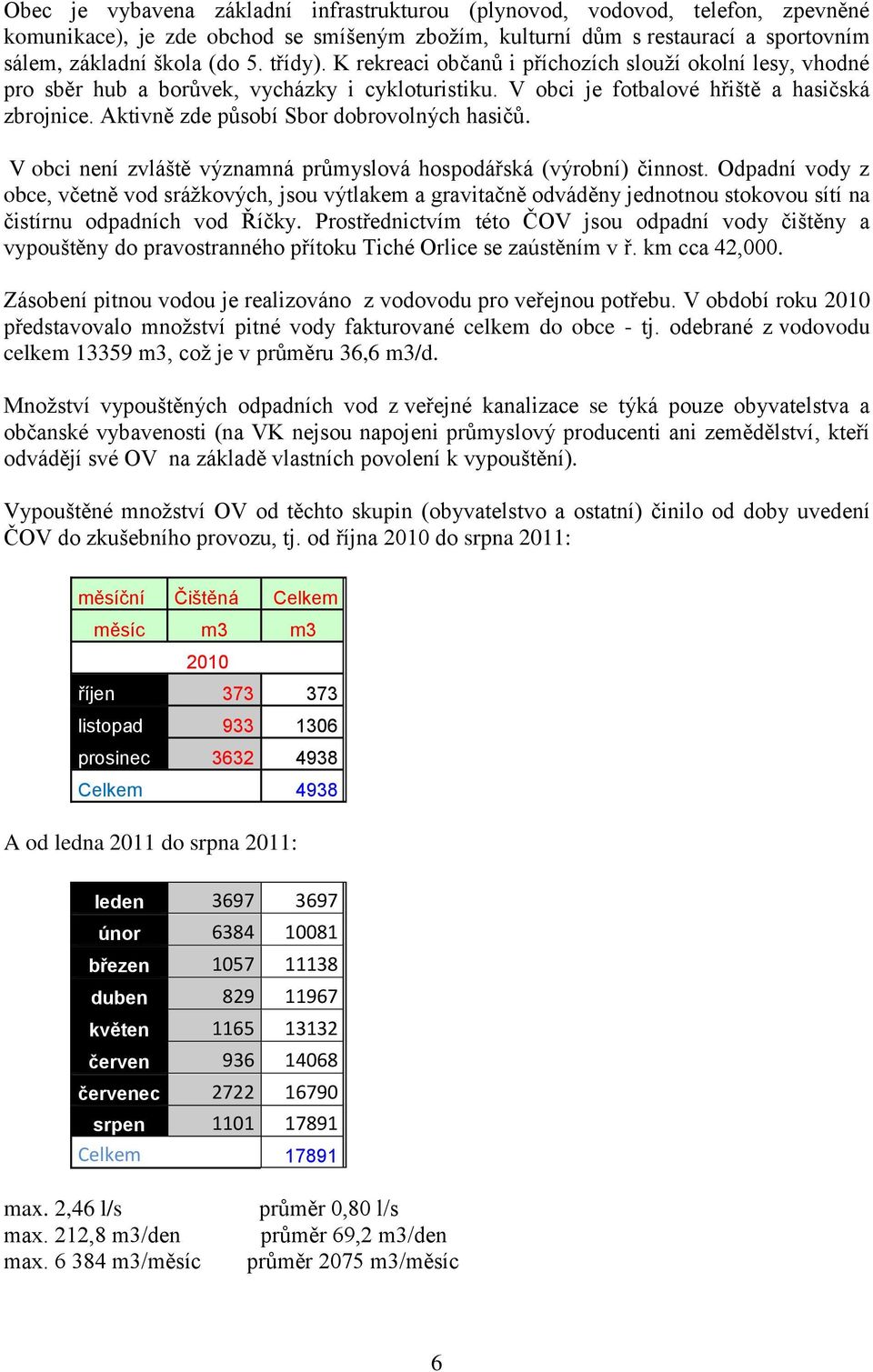 Aktivně zde působí Sbor dobrovolných hasičů. V obci není zvláště významná průmyslová hospodářská (výrobní) činnost.